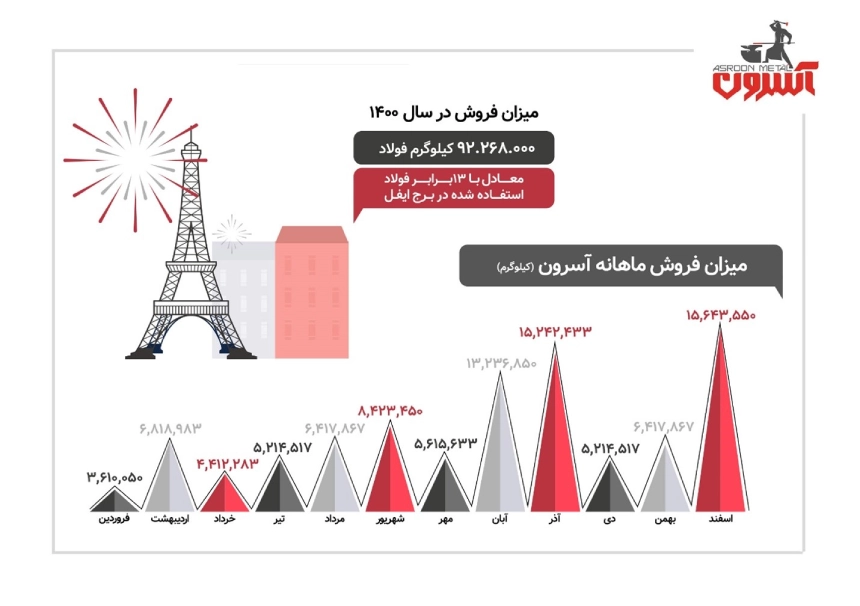 گزارش فروش سالانه